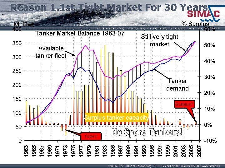 Reason 1. 1 st Tight Market For 30 Years Tanker Market Balance 1963 -07