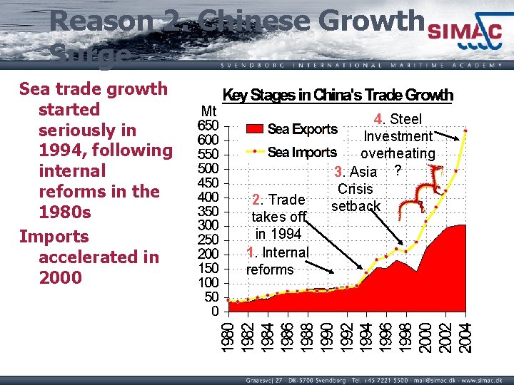 Reason 2. Chinese Growth Surge Sea trade growth started seriously in 1994, following internal