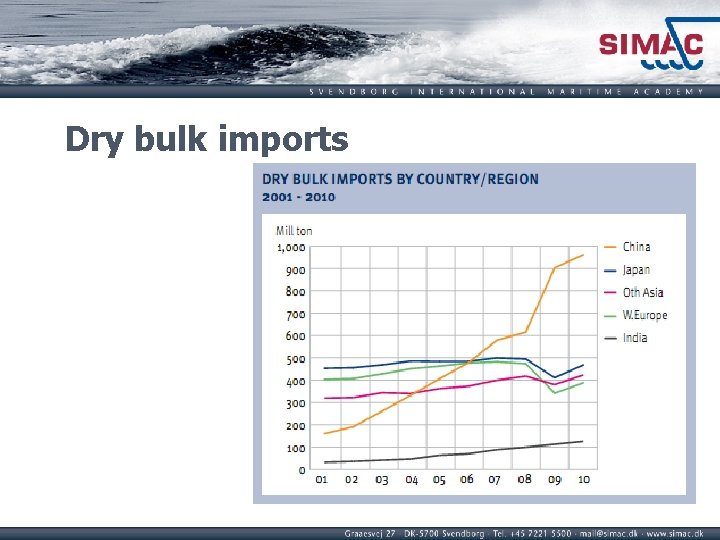 Dry bulk imports 