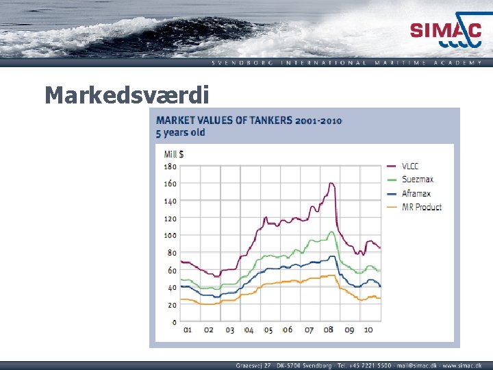 Markedsværdi 