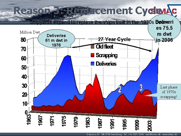 Reason 3: Replacement Cycle Shipyards expand to replace the ships built in the 1970