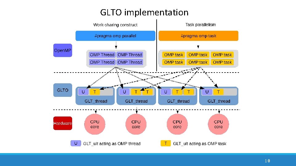 GLTO implementation 10 