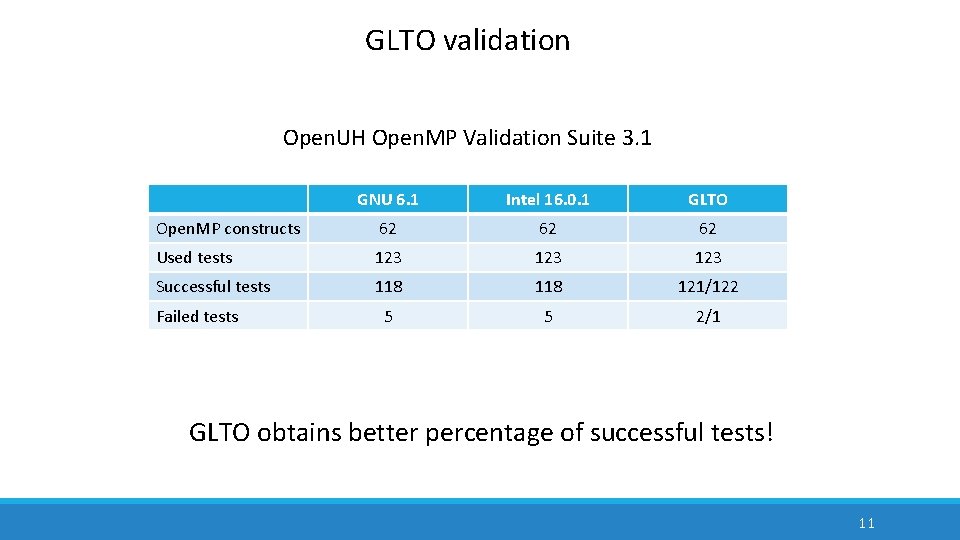 GLTO validation Open. UH Open. MP Validation Suite 3. 1 GNU 6. 1 Intel