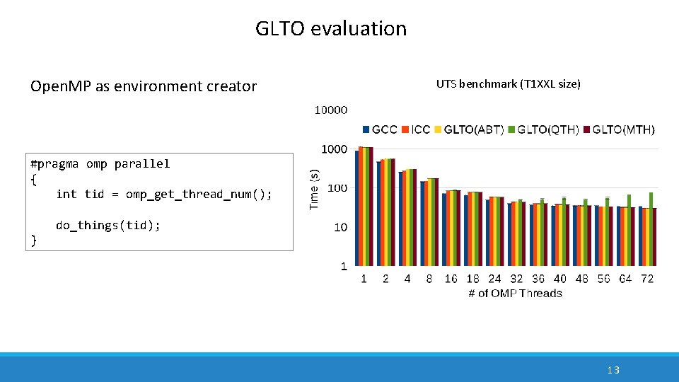 GLTO evaluation Open. MP as environment creator UTS benchmark (T 1 XXL size) #pragma