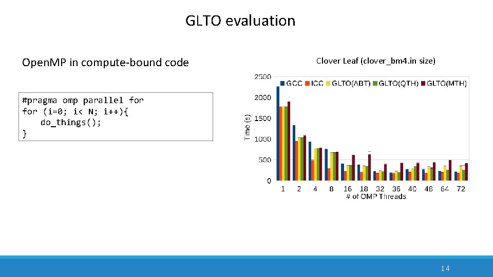 GLTO evaluation Open. MP in compute-bound code Clover Leaf (clover_bm 4. in size) #pragma