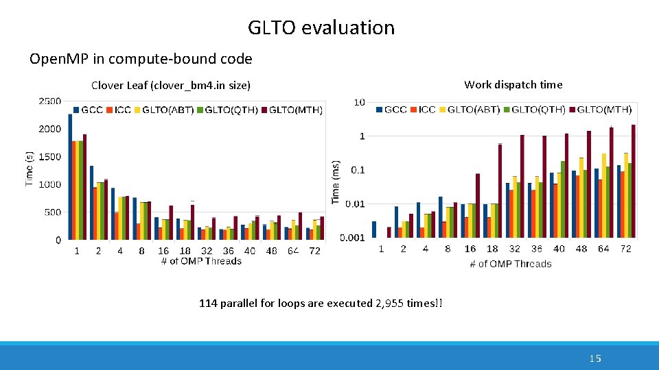 GLTO evaluation Open. MP in compute-bound code Clover Leaf (clover_bm 4. in size) Work