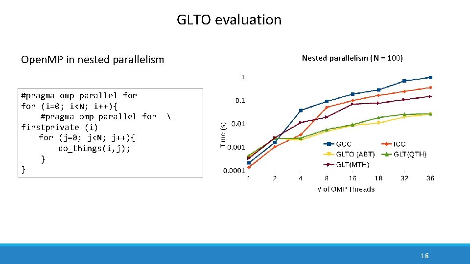 GLTO evaluation Open. MP in nested parallelism #pragma omp parallel for (i=0; i<N; i++){