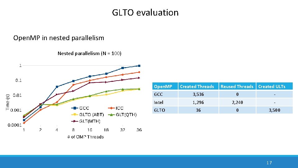 GLTO evaluation Open. MP in nested parallelism Nested parallelism (N = 100) Open. MP