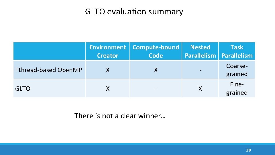 GLTO evaluation summary Environment Compute-bound Nested Task Creator Code Parallelism Pthread-based Open. MP X