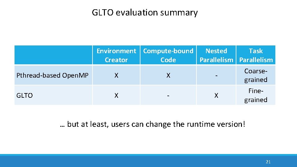 GLTO evaluation summary Environment Compute-bound Nested Task Creator Code Parallelism Pthread-based Open. MP X