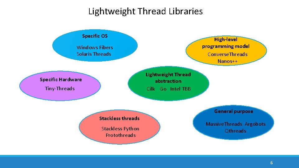 Lightweight Thread Libraries Specific OS High-level programming model Converse. Threads Nanos++ Windows Fibers Solaris