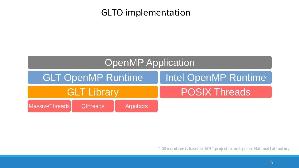 GLTO implementation * Glto runtime is based in BOLT project from Argonne National Laboratory