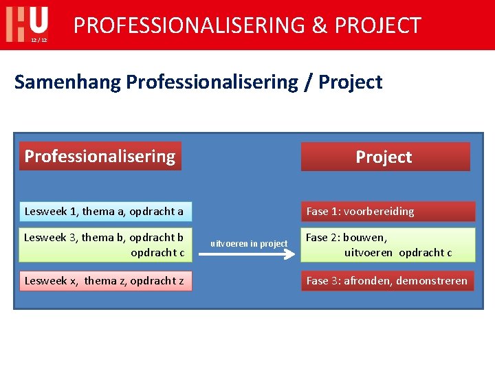 12 / 12 PROFESSIONALISERING & PROJECT Samenhang Professionalisering / Project Professionalisering Project Lesweek 1,