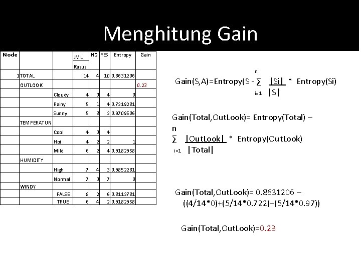 Menghitung Gain Node NO YES Entropy JML 1 TOTAL Gain Kasus 14 4 10