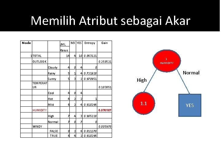 Memilih Atribut sebagai Akar Node NO YES Entropy JML 1 TOTAL Gain Kasus 14