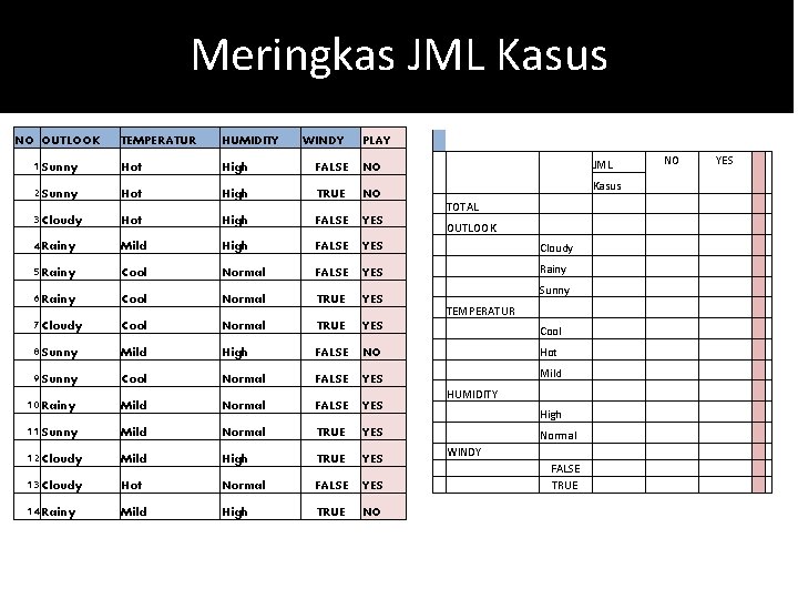 Meringkas JML Kasus NO OUTLOOK TEMPERATUR HUMIDITY WINDY PLAY 1 Sunny Hot High FALSE