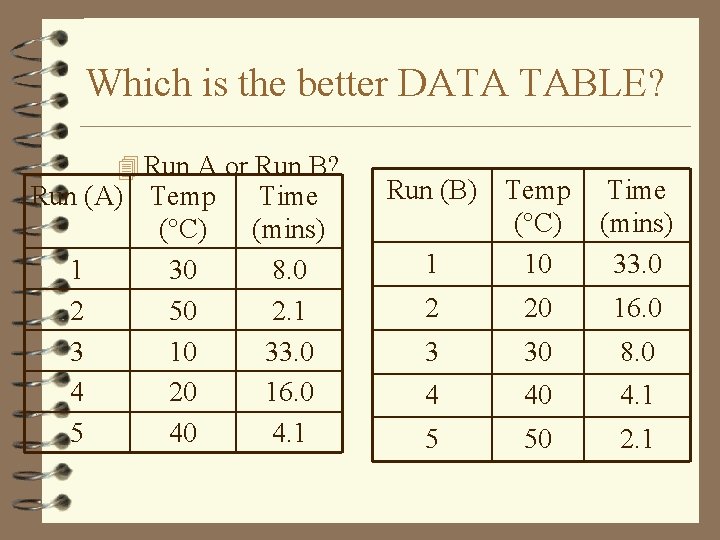 Which is the better DATA TABLE? 4 Run A or Run B? Run (A)