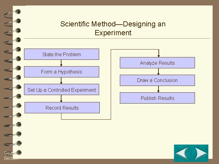 Flowchart Section 1 -2 Scientific Method—Designing an Experiment State the Problem Analyze Results Form