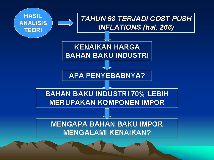 HASIL ANALISIS TEORI TAHUN 98 TERJADI COST PUSH INFLATIONS (hal. 266) KENAIKAN HARGA BAHAN