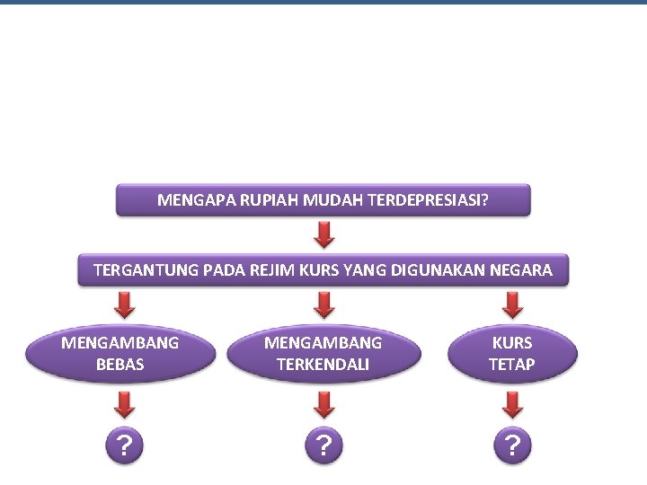 MENGAPA RUPIAH MUDAH TERDEPRESIASI? TERGANTUNG PADA REJIM KURS YANG DIGUNAKAN NEGARA MENGAMBANG BEBAS MENGAMBANG