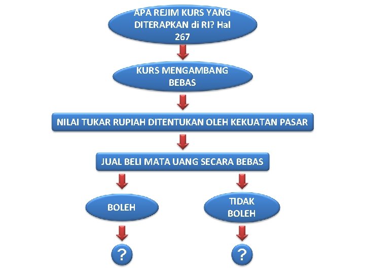 APA REJIM KURS YANG DITERAPKAN di RI? Hal 267 KURS MENGAMBANG BEBAS NILAI TUKAR