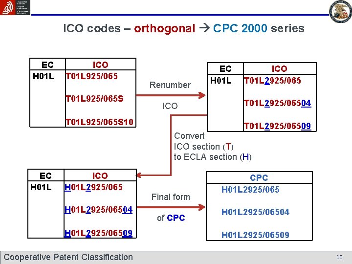 ICO codes – orthogonal CPC 2000 series EC H 01 L ICO T 01