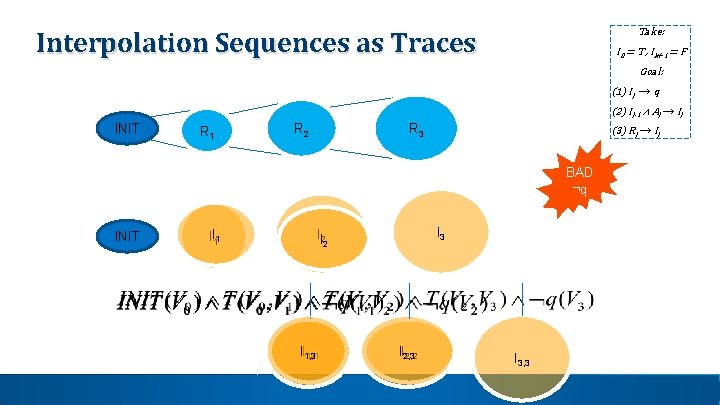 Interpolation Sequences as Traces Take: I 0 = T , Ik+1 = F Goal: Interpolation Sequences as Traces Take: I 0 = T , Ik+1 = F Goal: