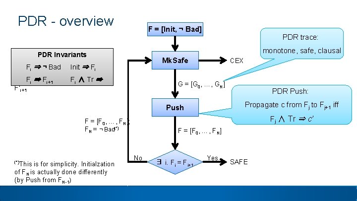 PDR - overview F = [Init, ¬ Bad] monotone, safe, clausal PDR Invariants Fi