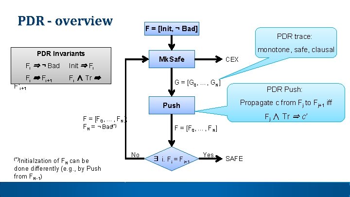 PDR - overview F = [Init, ¬ Bad] monotone, safe, clausal PDR Invariants Fi