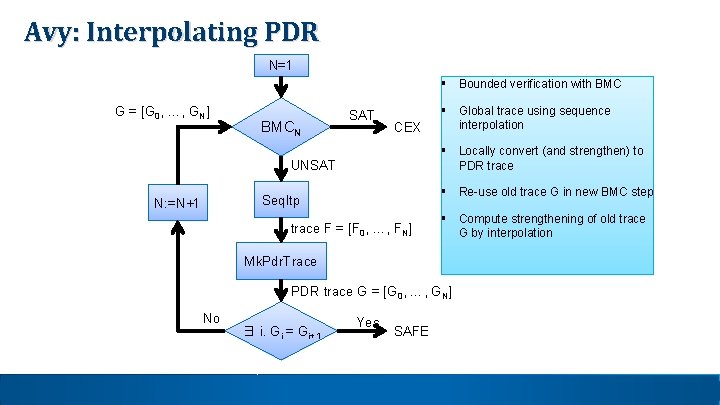Avy: Interpolating PDR N=1 § Bounded verification with BMC G = [G 0, …, Avy: Interpolating PDR N=1 § Bounded verification with BMC G = [G 0, …,