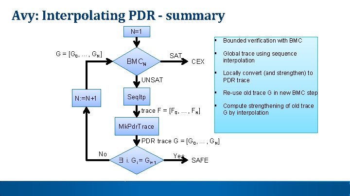 Avy: Interpolating PDR - summary N=1 § Bounded verification with BMC G = [G Avy: Interpolating PDR - summary N=1 § Bounded verification with BMC G = [G