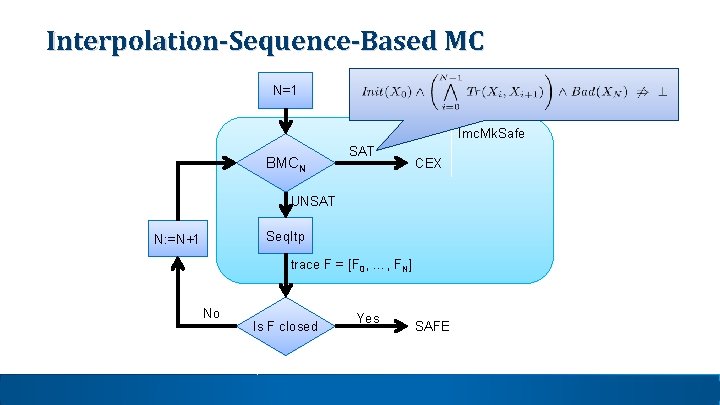 Interpolation-Sequence-Based MC N=1 Imc. Mk. Safe BMCN SAT CEX UNSAT Seq. Itp N: =N+1 Interpolation-Sequence-Based MC N=1 Imc. Mk. Safe BMCN SAT CEX UNSAT Seq. Itp N: =N+1