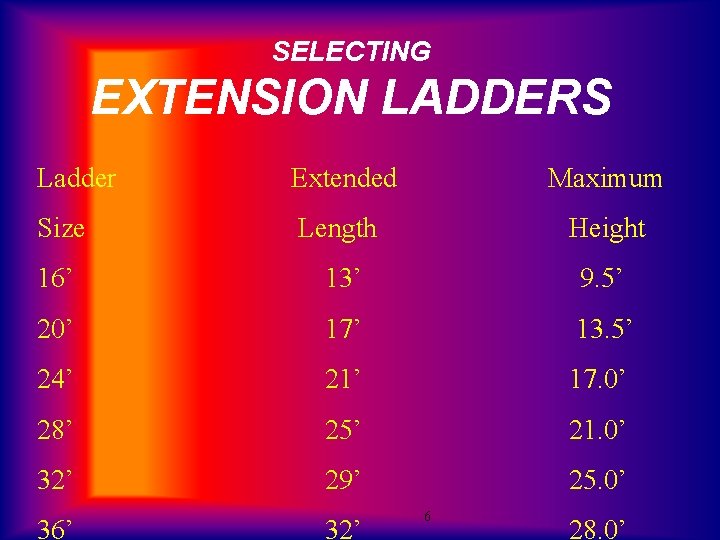 SELECTING EXTENSION LADDERS Ladder Extended Maximum Size Length Height 16’ 13’ 9. 5’ 20’