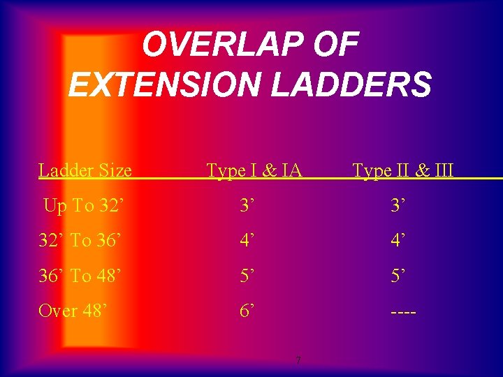OVERLAP OF EXTENSION LADDERS Ladder Size Type I & IA Type II & III