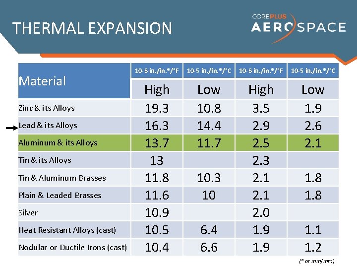 THERMAL EXPANSION Material Zinc & its Alloys Lead & its Alloys Aluminum & its