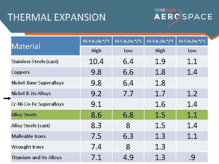 THERMAL EXPANSION Material Stainless Steels (cast) Coppers Nickel-Base Superalloys Nickel & its Alloys Cr-Ni-Co-Fe