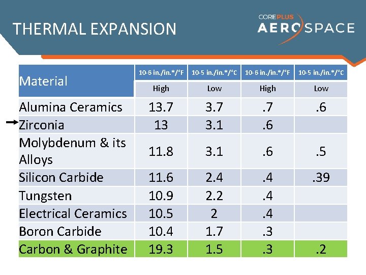 THERMAL EXPANSION Material Alumina Ceramics Zirconia Molybdenum & its Alloys Silicon Carbide Tungsten Electrical