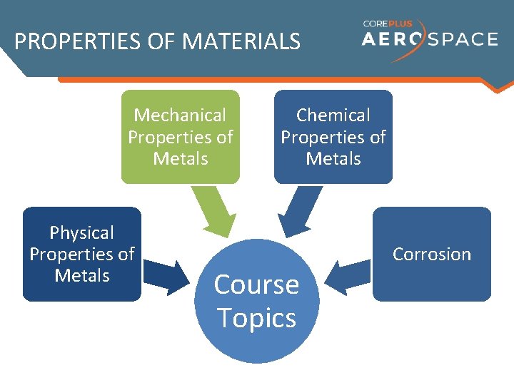 PROPERTIES OF MATERIALS Mechanical Properties of Metals Physical Properties of Metals Chemical Properties of