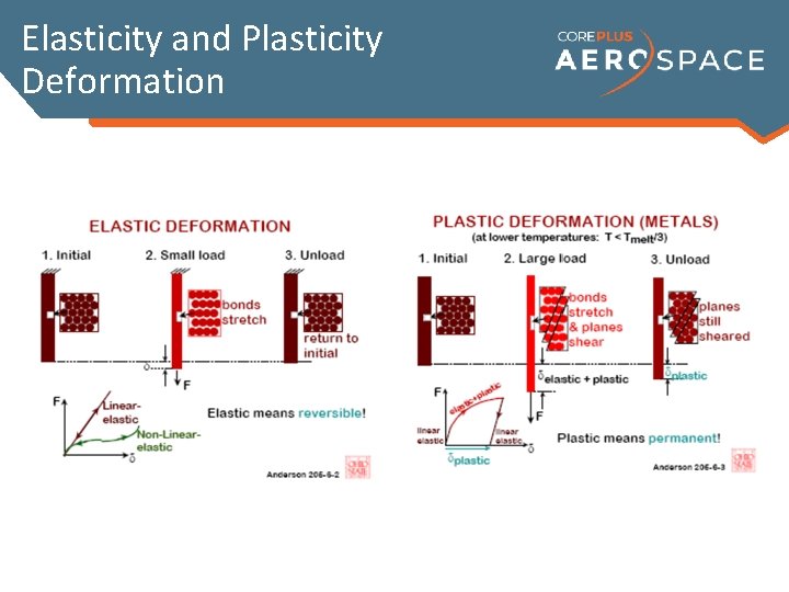 Elasticity and Plasticity Deformation 