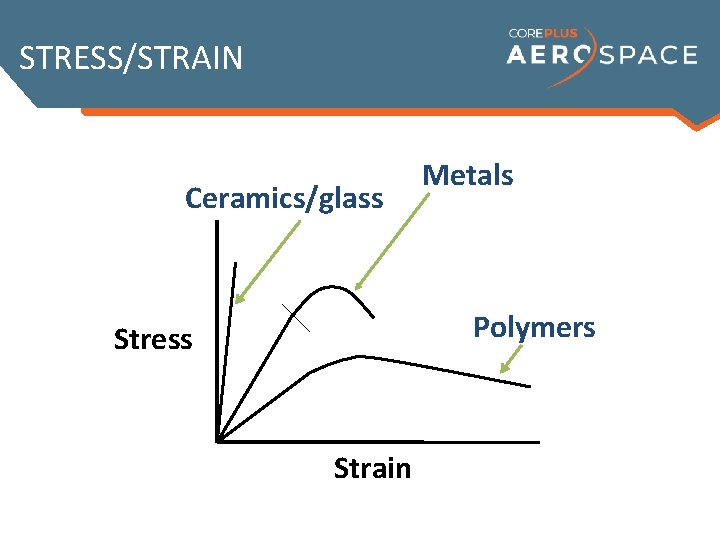 STRESS/STRAIN Ceramics/glass Metals Polymers Stress Strain 