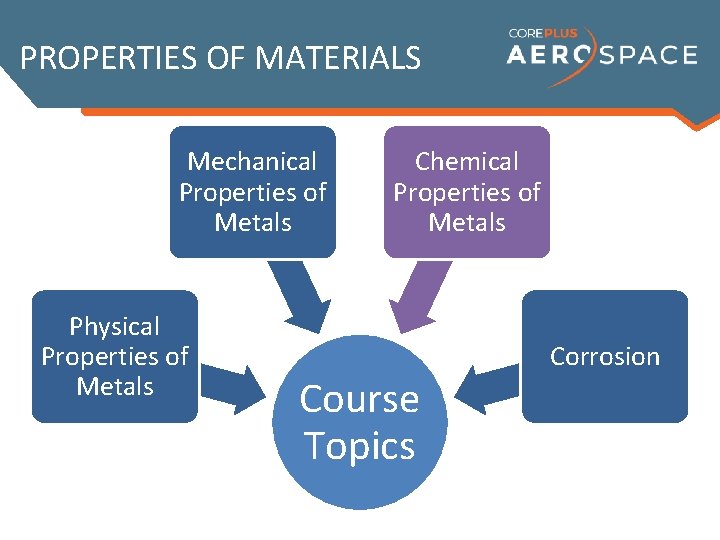 PROPERTIES OF MATERIALS Mechanical Properties of Metals Physical Properties of Metals Chemical Properties of