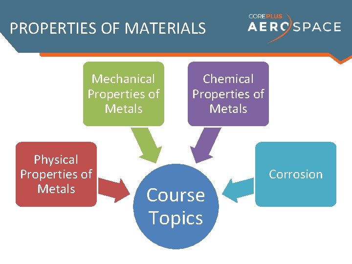 PROPERTIES OF MATERIALS Mechanical Properties of Metals Physical Properties of Metals Chemical Properties of