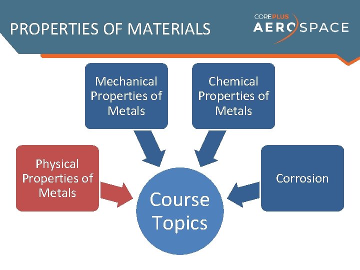 PROPERTIES OF MATERIALS Mechanical Properties of Metals Physical Properties of Metals Chemical Properties of