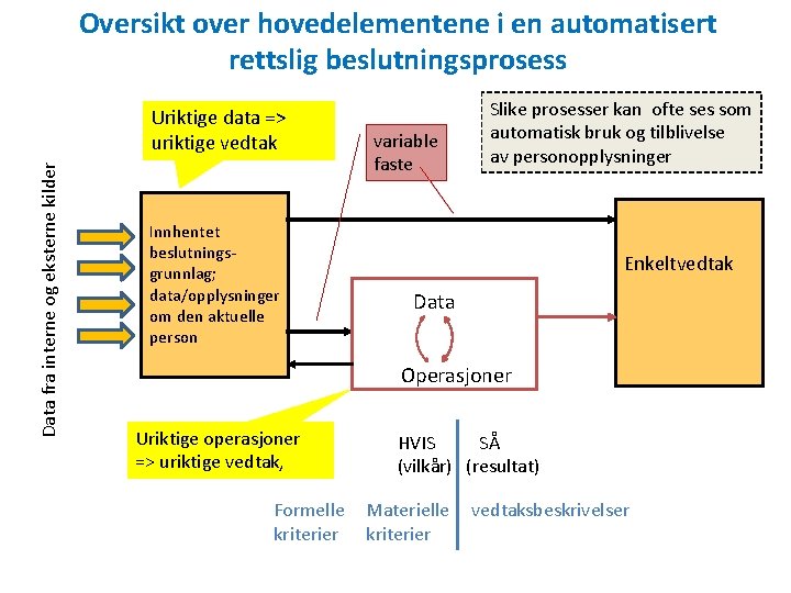 Oversikt over hovedelementene i en automatisert rettslig beslutningsprosess Data fra interne og eksterne kilder