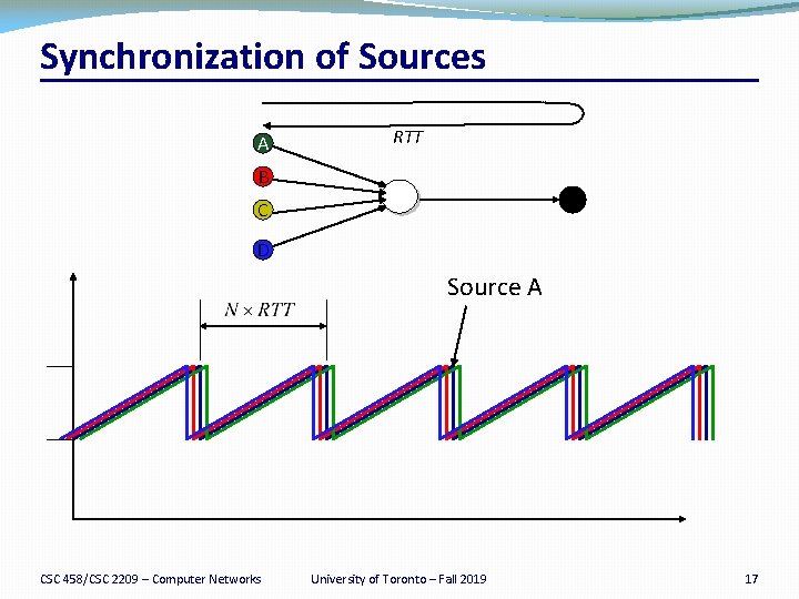 Synchronization of Sources A RTT B C D Source A CSC 458/CSC 2209 –