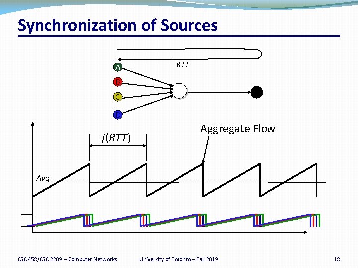Synchronization of Sources A RTT B C D f(RTT) Aggregate Flow Avg CSC 458/CSC