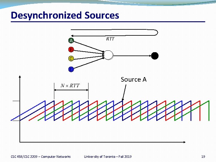 Desynchronized Sources A RTT B C D Source A CSC 458/CSC 2209 – Computer