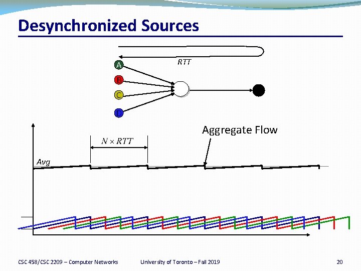 Desynchronized Sources A RTT B C D Aggregate Flow Avg CSC 458/CSC 2209 –