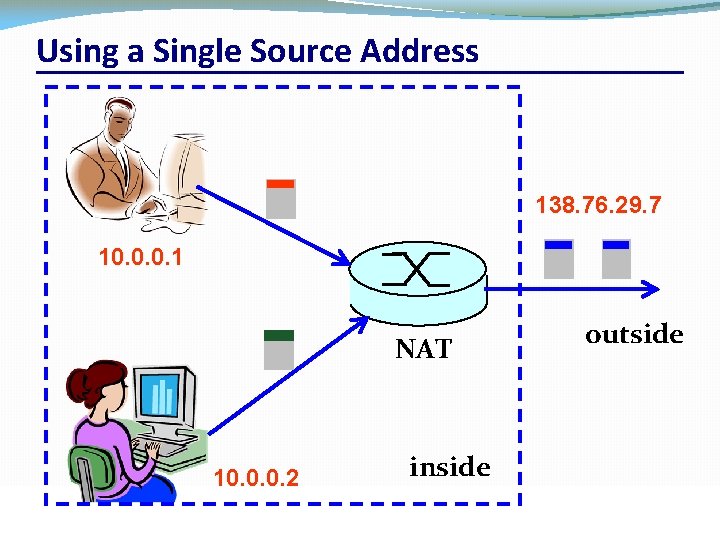 Using a Single Source Address 138. 76. 29. 7 10. 0. 0. 1 NAT