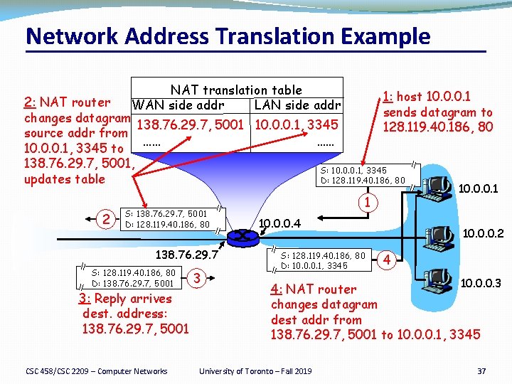 Network Address Translation Example NAT translation table WAN side addr LAN side addr 1: